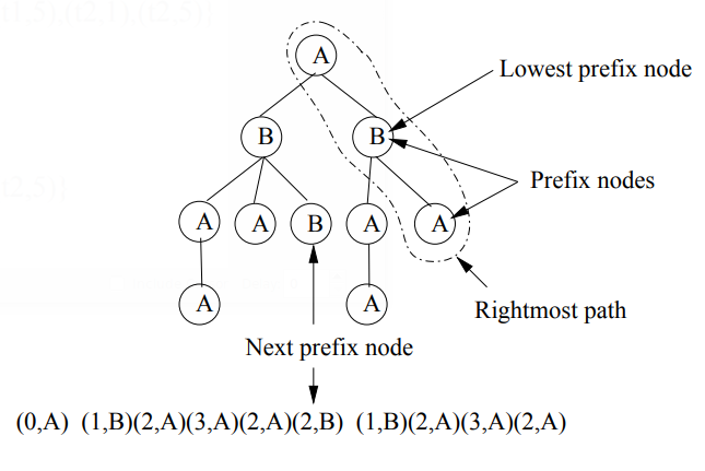 File:2004 FrequentSubtreeMiningAnOverview Fig13.png