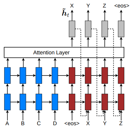 2015 EffectiveApproachestoAttentionbr Fig4.png