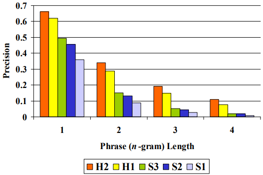 2002 BleuAMethodforAutomaticEvaluati Fig2.png