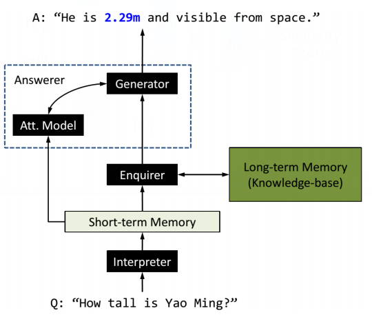 File:2016 NeuralGenerativeQuestionAnsweri Fig1.png