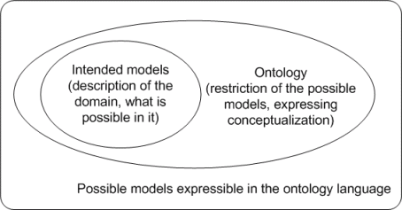 File:ontology-specification-diagram.gif