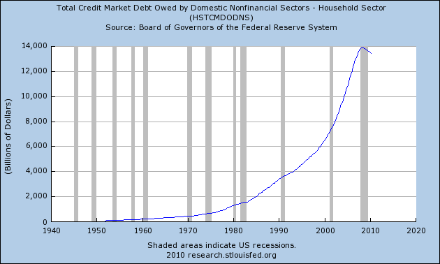 File:Household-Debt-2010.png