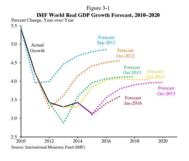 File:imf-growth-projections.160308.png
