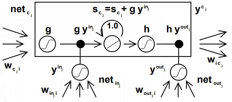 File:LSTM Hochreiter Schmidhuber 1997 Fig1.png