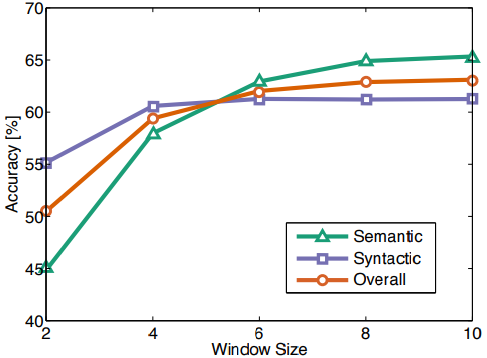 File:2014 GloVeGlobalVectorsforWordRepres Fig2c.png