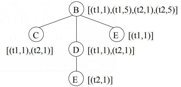 File:2004 FrequentSubtreeMiningAnOverview Fig17.png