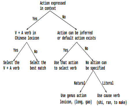 File:1994 VerbSemanticsandLexicalSelectio Fig2.png