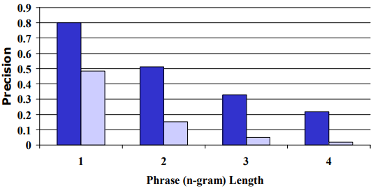 2002 BleuAMethodforAutomaticEvaluati Fig1.png