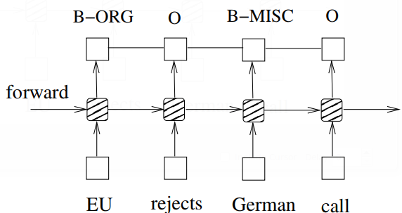 File:LSTM-CRF.png
