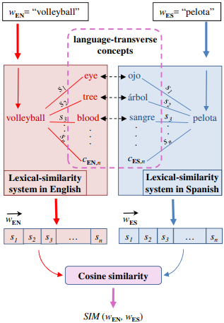 RUFINO Semantic Word Similarity System Fig1.png