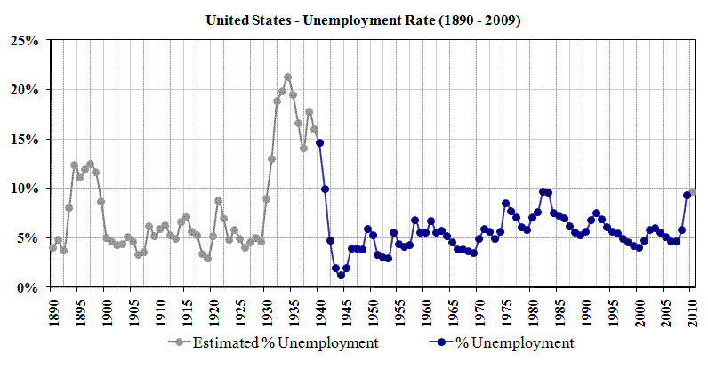 US Unemployment 1890-2009.gif