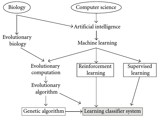 File:2009 LearningClassifierSystemsACompl Fig1.png
