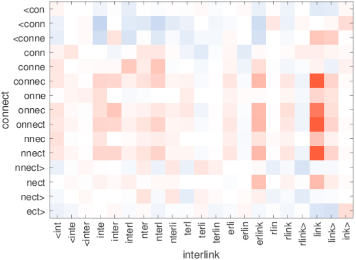 File:2017 EnrichingWordVectorswithSubword Fig2c.png