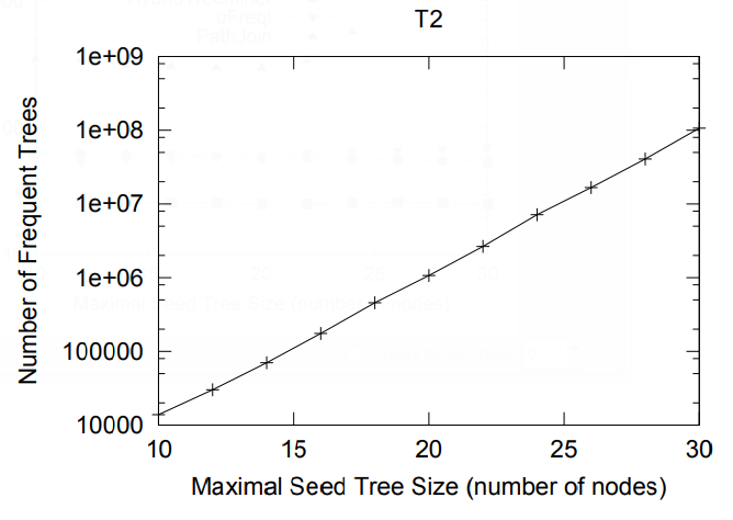 File:2004 FrequentSubtreeMiningAnOverview Fig24c.png
