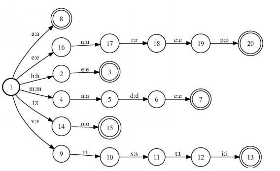File:2008 LanguageIndependentTextCorrecti Fig1.png