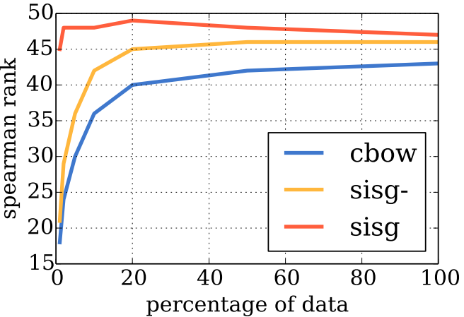 File:2017 EnrichingWordVectorswithSubword Fig1b.png