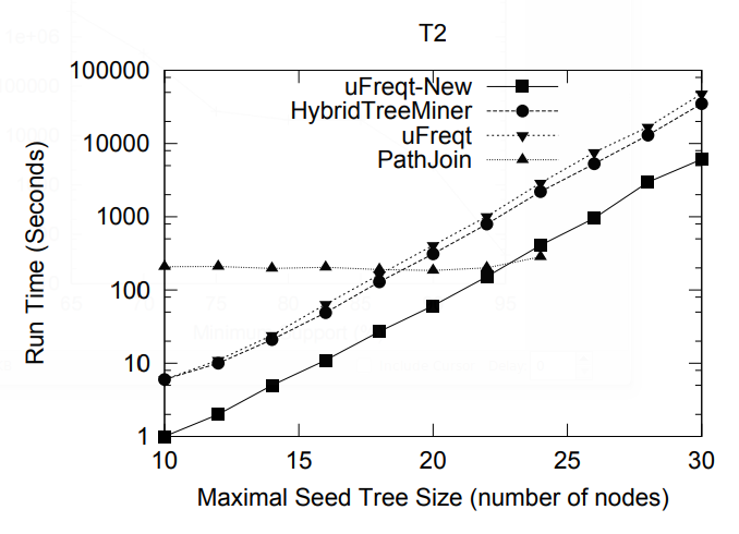File:2004 FrequentSubtreeMiningAnOverview Fig24a.png