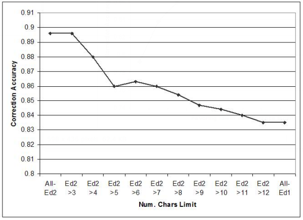 File:2008 LanguageIndependentTextCorrecti Fig6.png