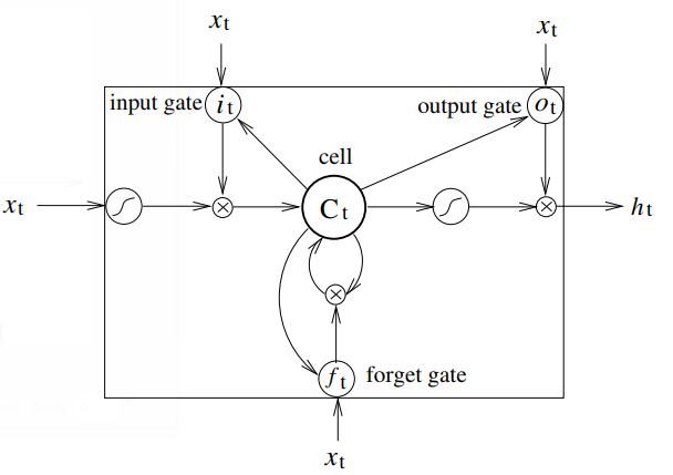 File:LSTM-Cell.png