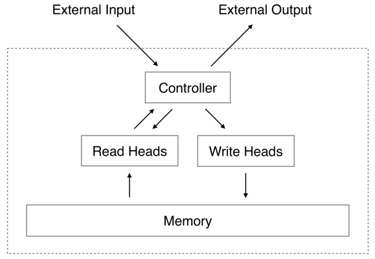 File:2014 NeuralTuringMachines Fig1.png