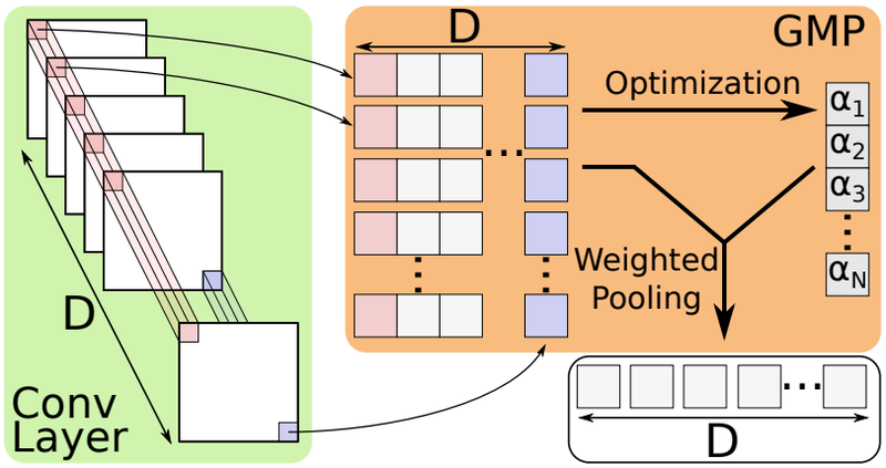 File:2019 DeepGeneralizedMaxPooling Fig1.png