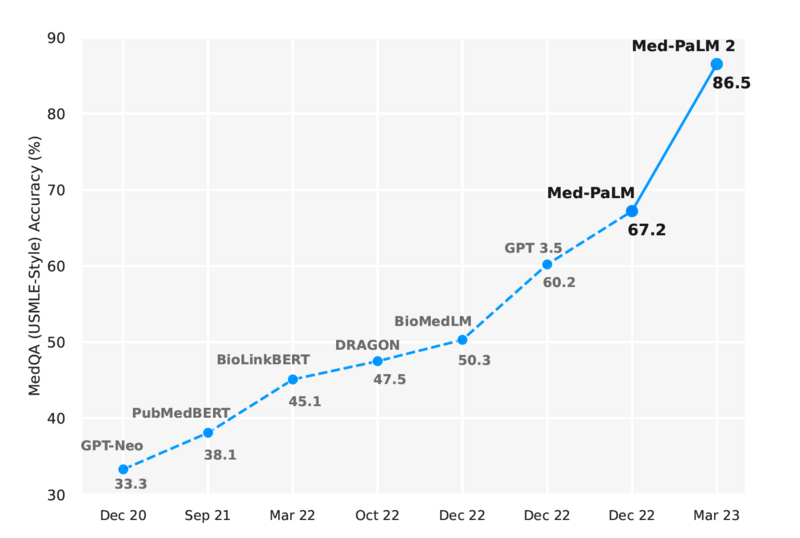 File:2023 TowardsExpertLevelMedicalQuesti Figure1 Left.png