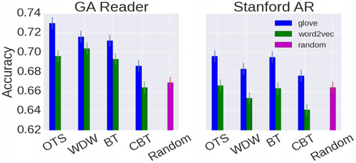 2017 AComparativeStudyofWordEmbeddin Fig2b.png