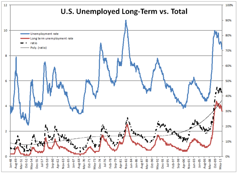 File:USA Long-Term Unemployed Relative to Total Unemployed Rate.150221.png
