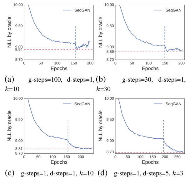 File:2017 SeqGANSequenceGenerativeAdversa Fig3.png