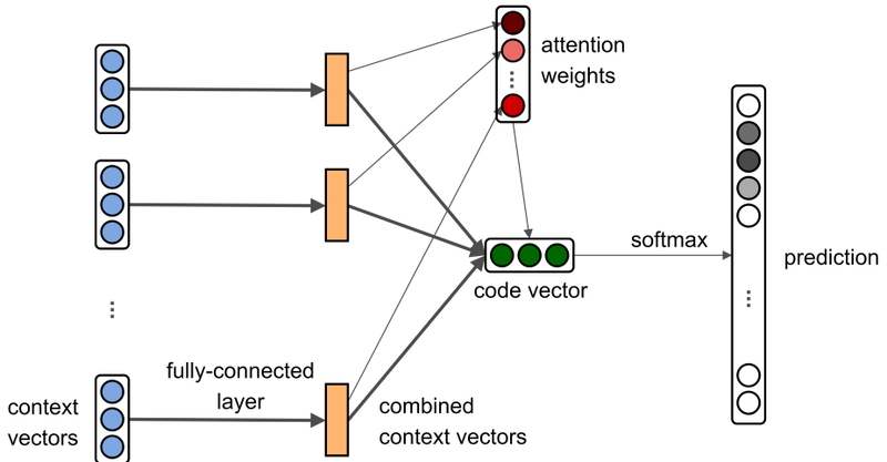File:2019 Code2vecLearningDistributedRepr Fig4.png