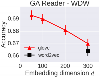 2017 AComparativeStudyofWordEmbeddin Fig3a.png