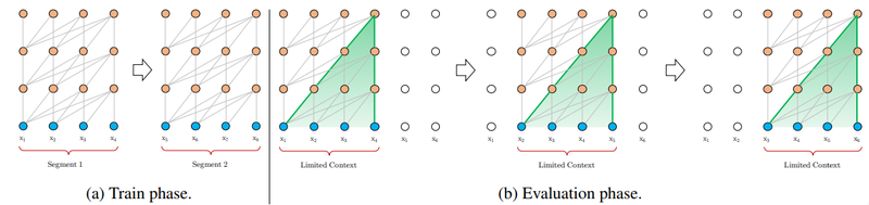 File:2019 TransformerXLAttentiveLanguageM Fig1.png