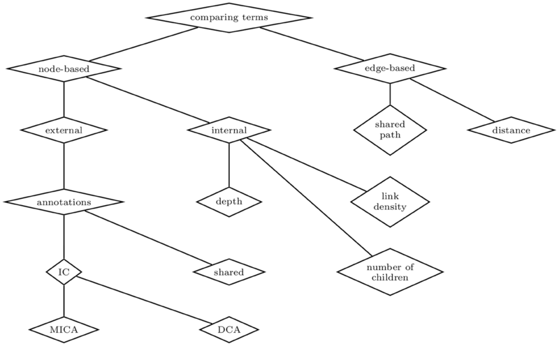 File:2009 SemanticSimilarityinBiomedicalO Fig2.png