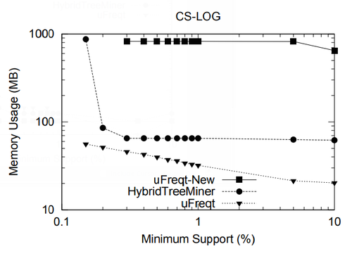 2004 FrequentSubtreeMiningAnOverview Fig22b.png