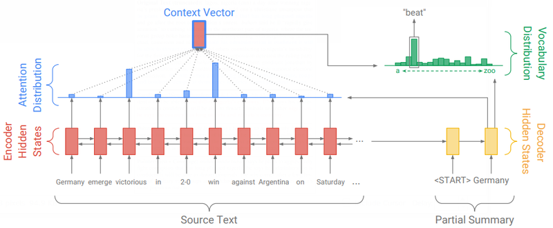 File:2017 GetToThePointSummarizationwithP Fig2.png