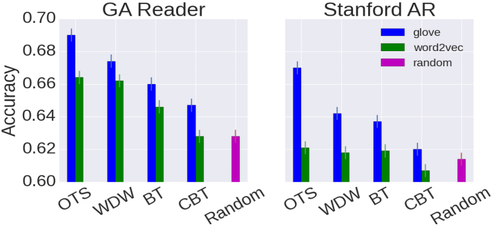 2017 AComparativeStudyofWordEmbeddin Fig2a.png