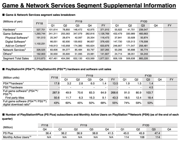 Sony Game & Network Services Segment Supplemental Information