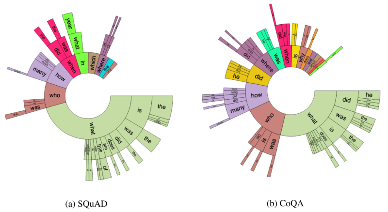 File:2019 CoQAAConversationalQuestionAnsw Fig2a.png
