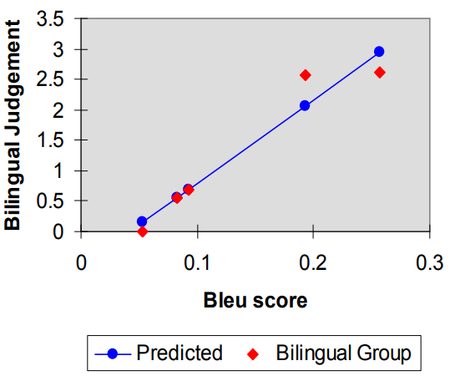 2002 BleuAMethodforAutomaticEvaluati Fig6.png