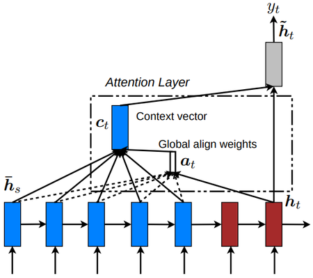 2015 EffectiveApproachestoAttentionbr Fig2.png