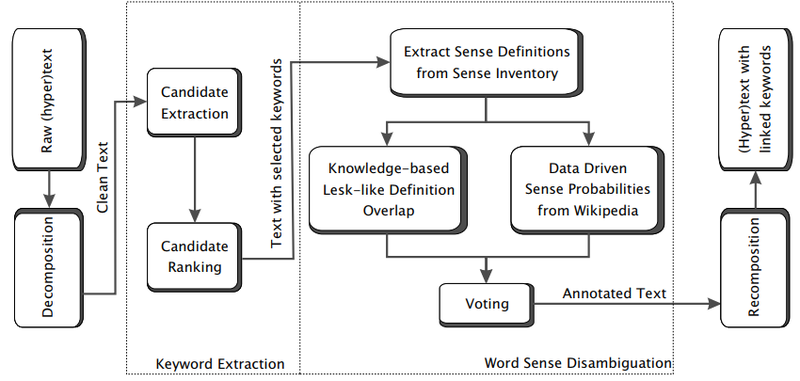 File:2007 Wikify Fig2.png