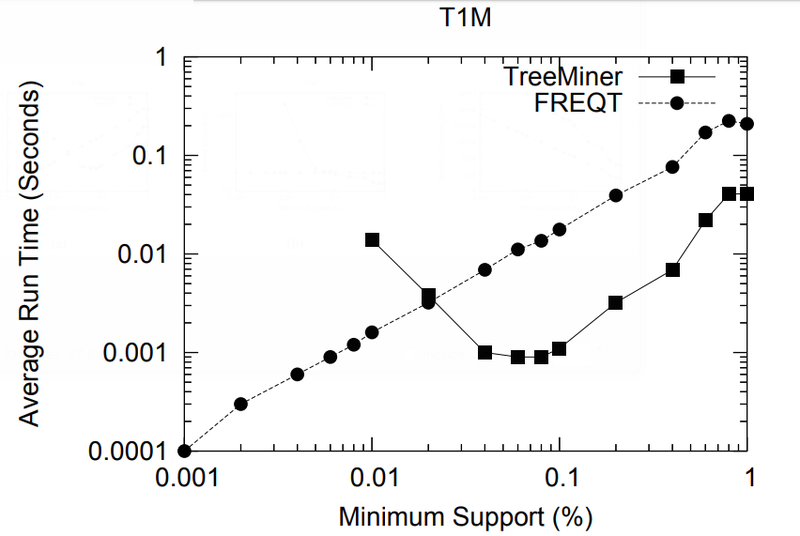 File:2004 FrequentSubtreeMiningAnOverview Fig21a.png