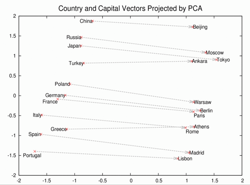 File:word2vec-Country-and-Capital-Vectors-Projected-by-PCA.gif