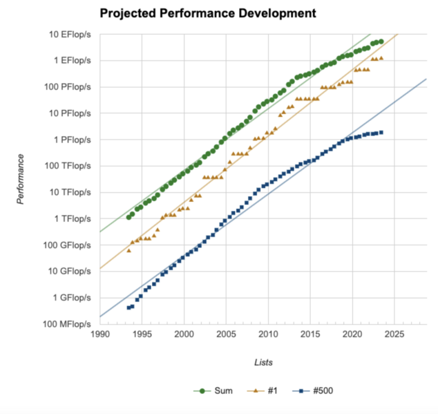 File:Top500 Performance Development 2022.png