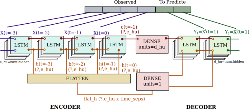 File:GM-RKB Seq2Seq NNet.png