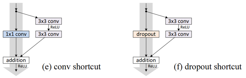 File:2016 IdentityMappingsinDeepResidualN Fig2C.png