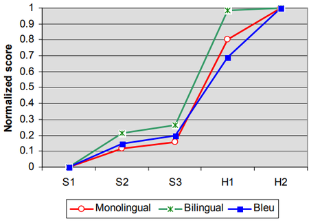 2002 BleuAMethodforAutomaticEvaluati Fig7.png