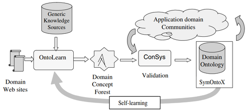 2004 DomainOntologies Fig2.png