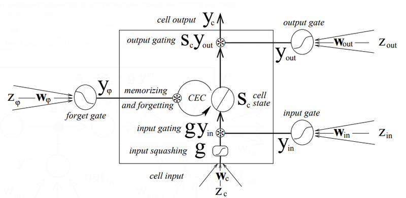 File:LSTM Gers 2002 Fig1.png
