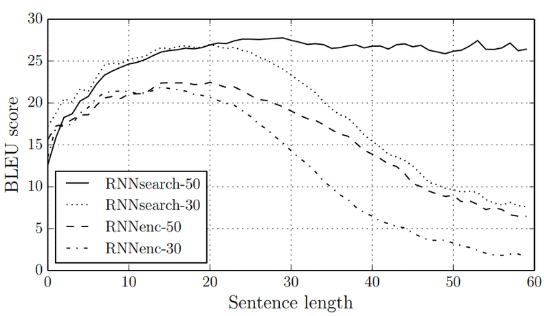 File:2015 NeuralMachineTranslationbyJoint Fig2.png